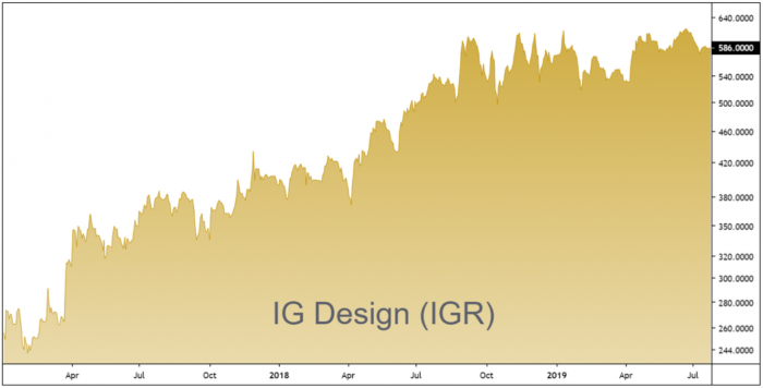 IG Design Two-Year Line Chart