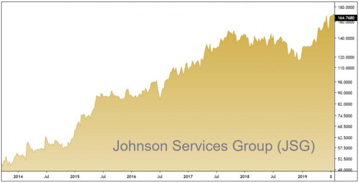 Johnson Services Group (JSG) Five-Year Chart