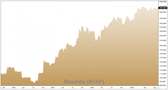 BVXP 3-Year Chart
