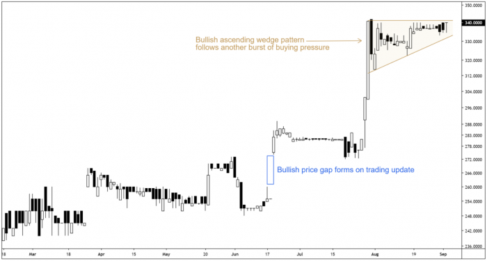 QTX Daily Candle Chart