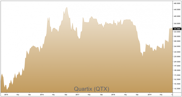 QTX Five-Year Line Chart