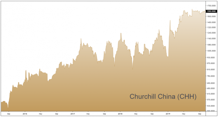 CHH 3-Year Chart