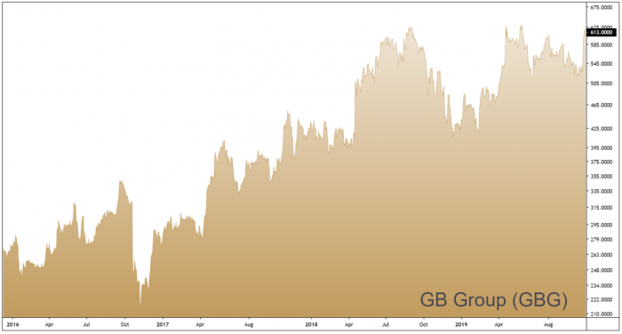 GBG 3-Year Chart