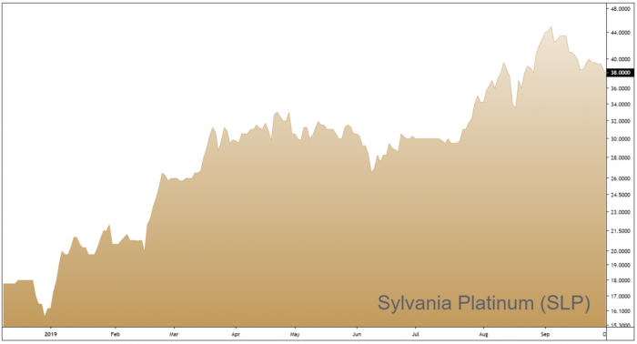 SLP Year To Date Chart