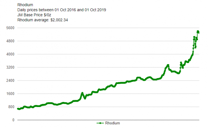 Rhodium Five-Year Price Chart