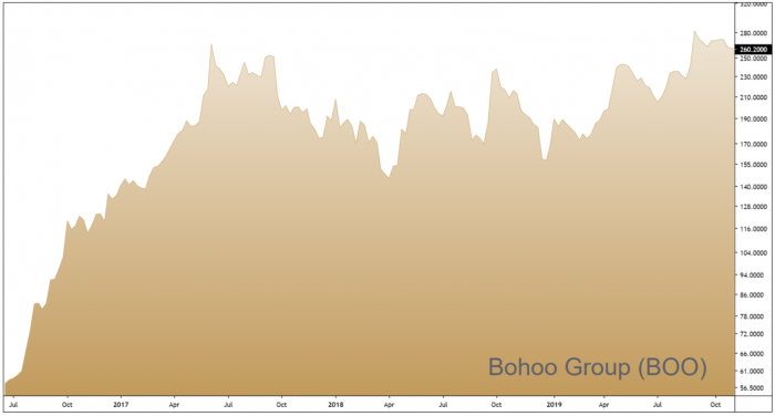 BOO 3-Year Chart