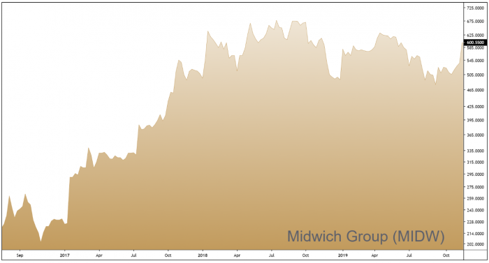 MIDW 2-Year Chart