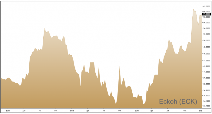 ECK Two-Year Chart