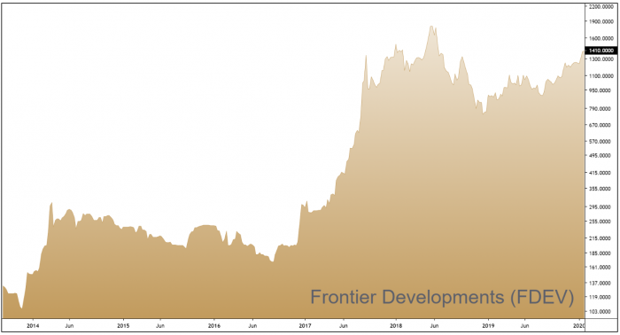 FDEV 5-Year Chart
