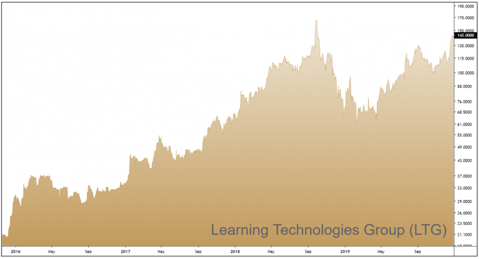 LTG 3-Year Chart