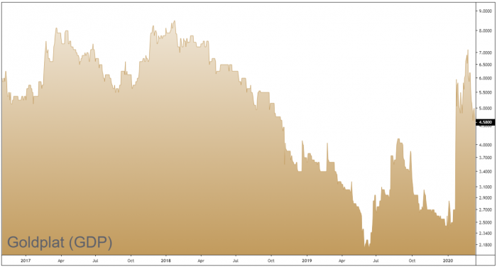 GDP 3-Year Chart