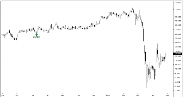 JSG 10-Month Candle Chart