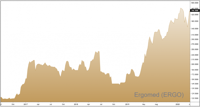 ERGO 3-Year Chart