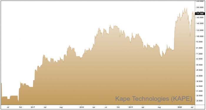 KAPE 3-Year Chart