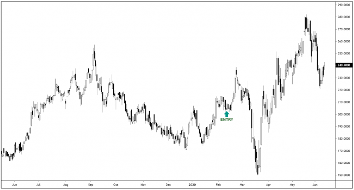 HGM 1-Year Chart