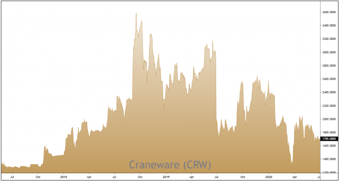 CRW 3-Year Price Chart