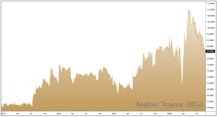 BEG 3-Year Chart