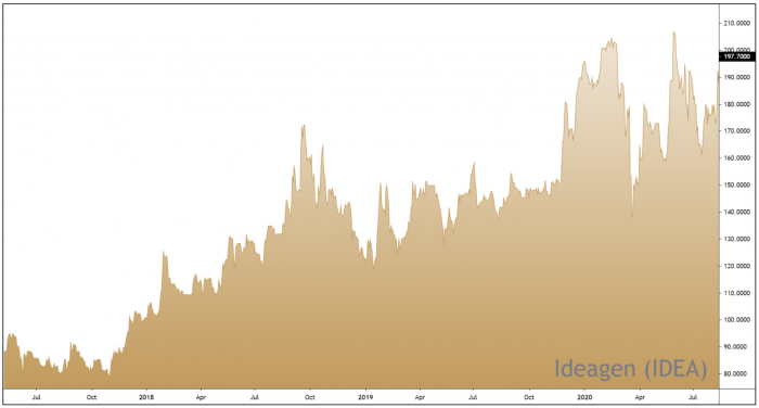 IDEA 3-Year Chart