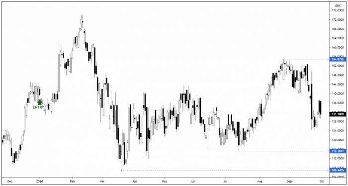 LTG Daily Candle Chart