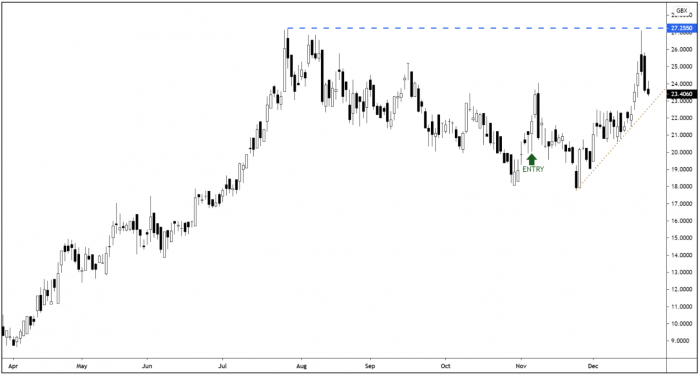 PAF Daily Candle Chart