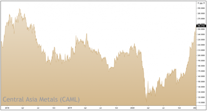 CAML 3-Year Chart