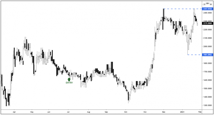 CRW Daily Candle Chart
