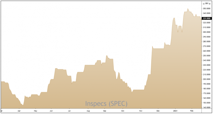 SPEC 1-Year Chart