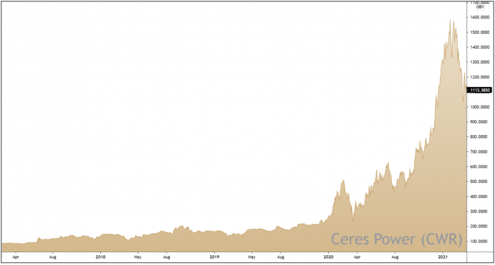 CWR 3-Year Chart