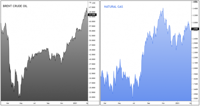 Brent Crude Oil and Natural Gas 12-Month Recovery