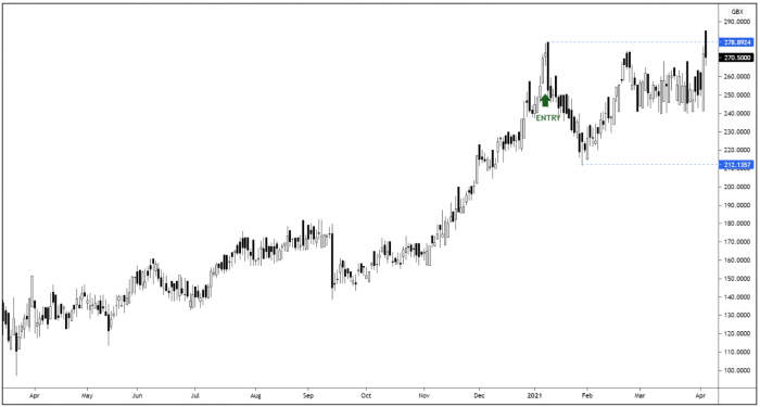 CAML Daily Candle Chart