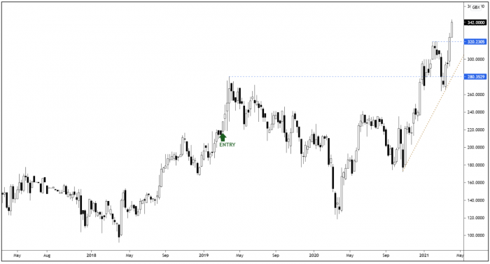 D4T4 Weekly Candle Chart