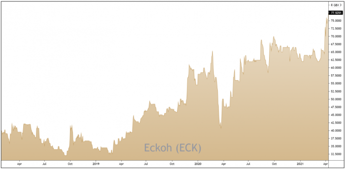 ECK 3-Year Chart
