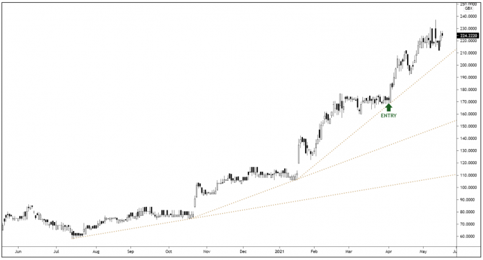 ALU Daily Candle Chart