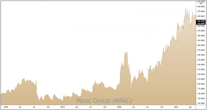 MPAC 3-Year Chart