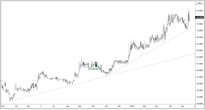 SUR Daily Candle Chart