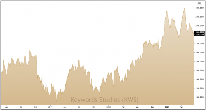 KWS 3-Year Chart