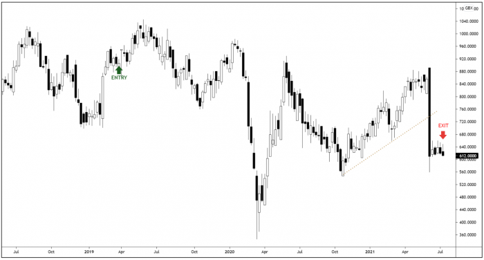 CLIN Weekly Candle Chart