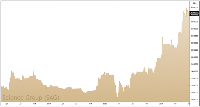 SAG 3-Year Chart