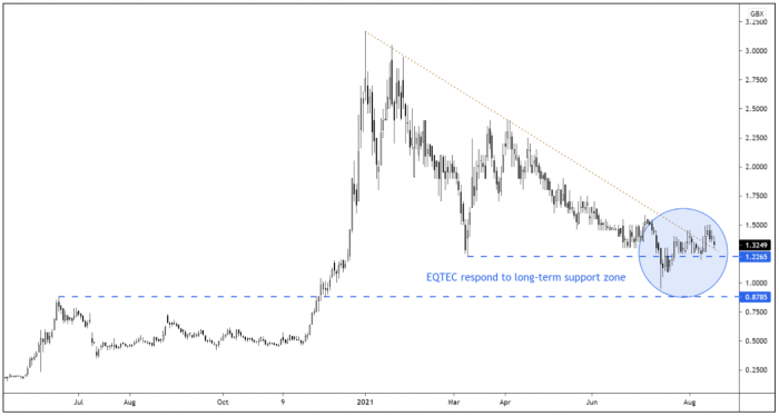 EQT Daily Candle Chart