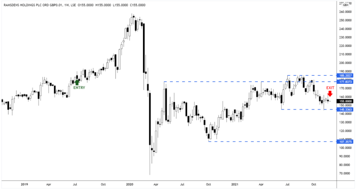 RFX Weekly Candle Chart