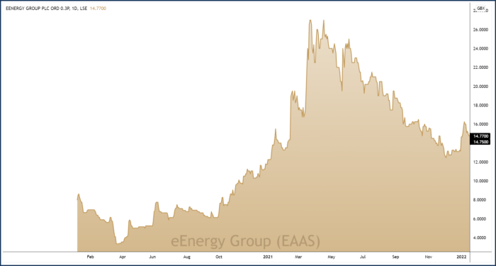 EAAS 3-Year Chart
