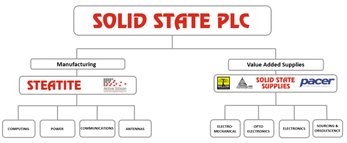 Solid State Group Structure