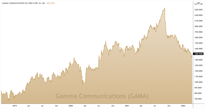 GAMA 3-Year Chart