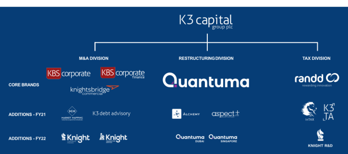K3 Capital Group Structure