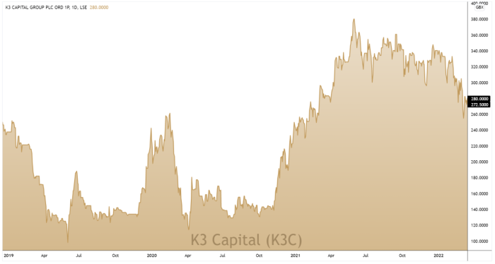 K3C 3-Year Chart