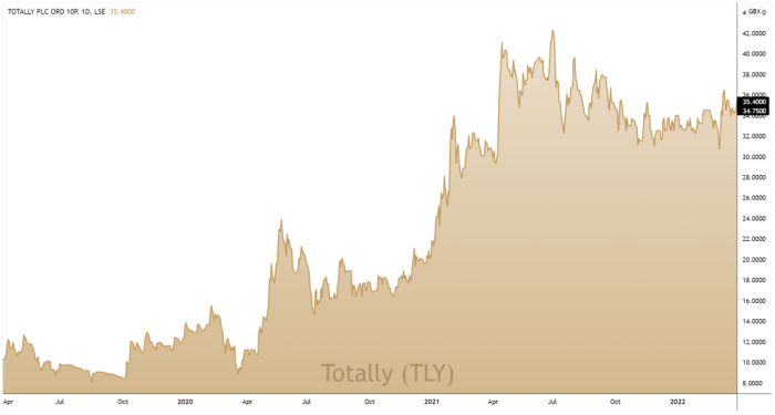TLY 3-Year Chart