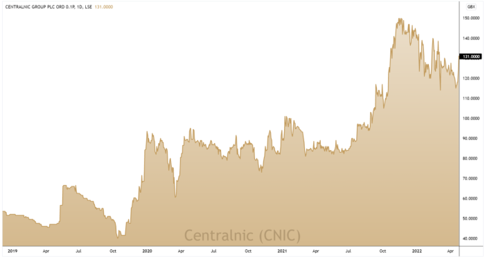 CNIC 3-Year Chart