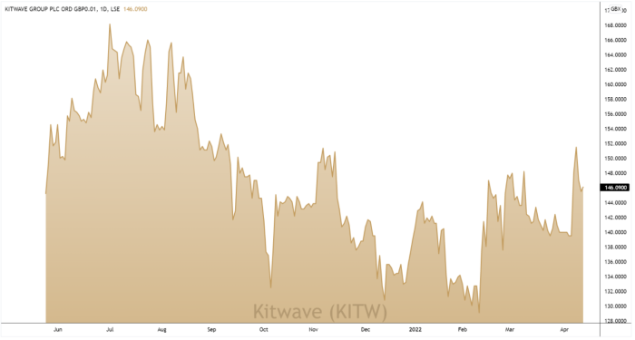 KITW 1-Year Chart