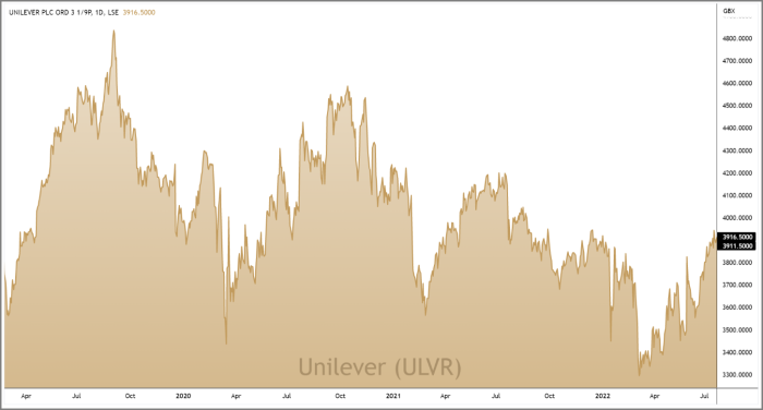 ULVR 3-Year Chart