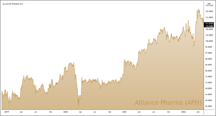 APH 3-Year Chart